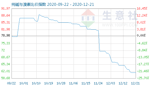 12月21日纯碱与溴素比价指数图