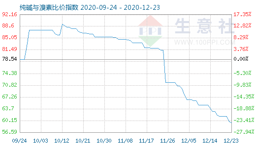 12月23日纯碱与溴素比价指数图