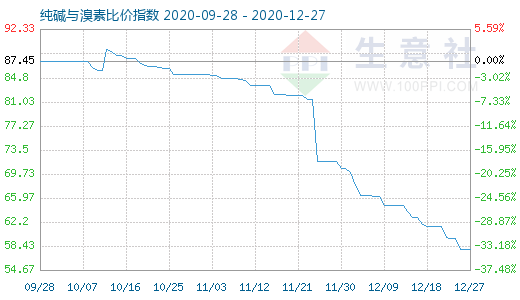 12月27日纯碱与溴素比价指数图