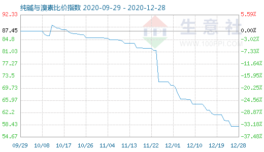 12月28日纯碱与溴素比价指数图