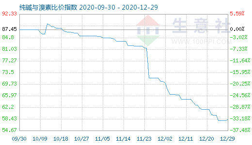 12月29日纯碱与溴素比价指数图