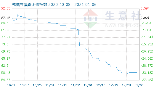 1月6日纯碱与溴素比价指数图