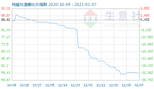 1月7日纯碱与溴素比价指数图