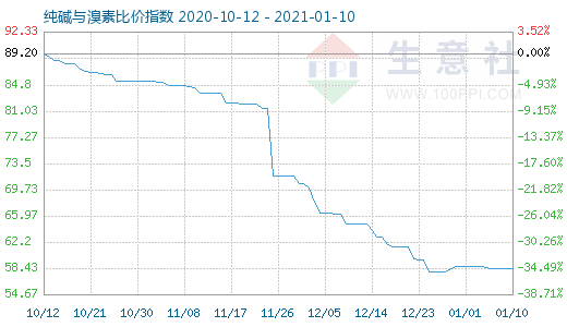 1月10日纯碱与溴素比价指数图