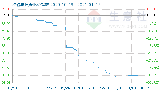 1月17日纯碱与溴素比价指数图