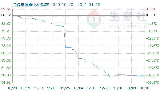 1月18日纯碱与溴素比价指数图