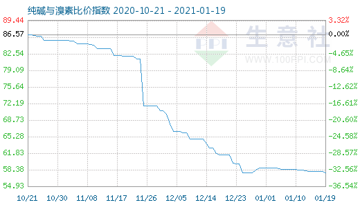 1月19日纯碱与溴素比价指数图