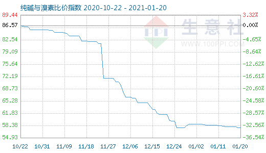 1月20日纯碱与溴素比价指数图