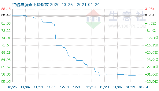 1月24日纯碱与溴素比价指数图