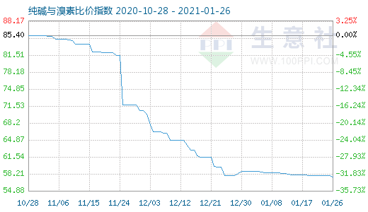 1月26日纯碱与溴素比价指数图