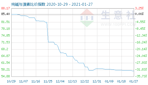 1月27日纯碱与溴素比价指数图