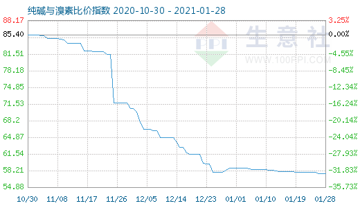 1月28日纯碱与溴素比价指数图