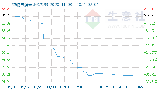 2月1日纯碱与溴素比价指数图