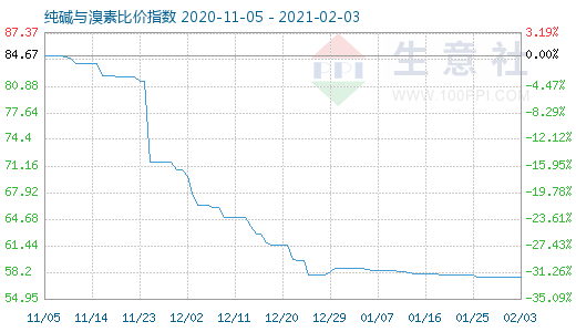 2月3日纯碱与溴素比价指数图