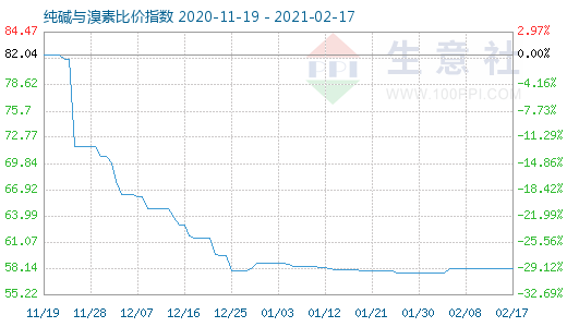 2月17日纯碱与溴素比价指数图