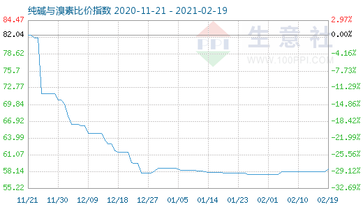 2月19日纯碱与溴素比价指数图