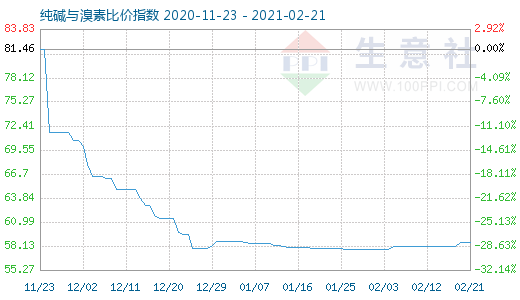 2月21日纯碱与溴素比价指数图