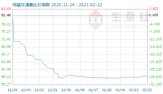 2月22日纯碱与溴素比价指数图