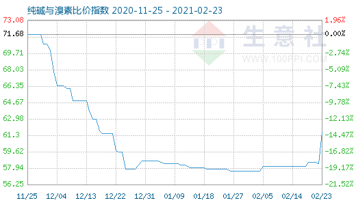 2月23日纯碱与溴素比价指数图