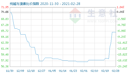 2月28日纯碱与溴素比价指数图