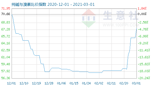 3月1日纯碱与溴素比价指数图