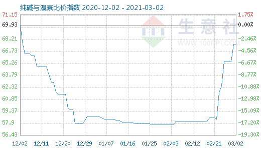 3月2日纯碱与溴素比价指数图