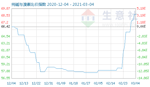 3月4日纯碱与溴素比价指数图