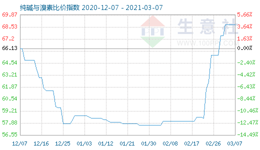 3月7日纯碱与溴素比价指数图