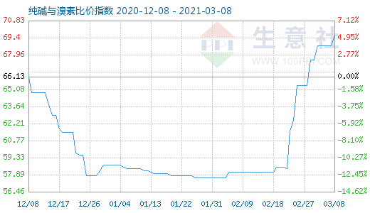 3月8日纯碱与溴素比价指数图