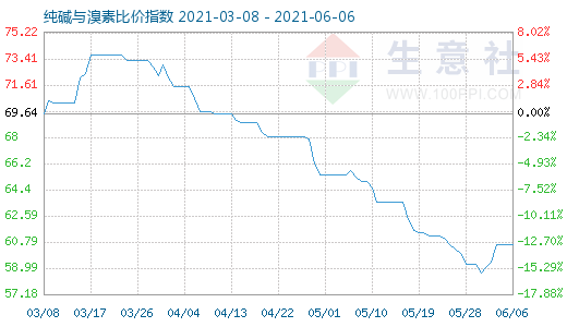 6月6日纯碱与溴素比价指数图