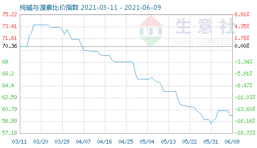 6月9日纯碱与溴素比价指数图