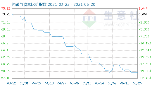 6月20日纯碱与溴素比价指数图