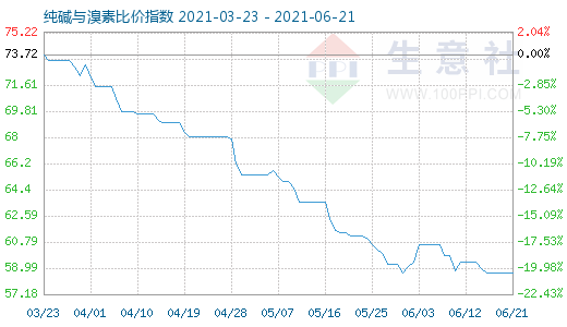 6月21日纯碱与溴素比价指数图