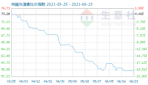 6月23日纯碱与溴素比价指数图