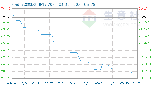 6月28日纯碱与溴素比价指数图