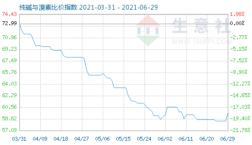 6月29日纯碱与溴素比价指数图