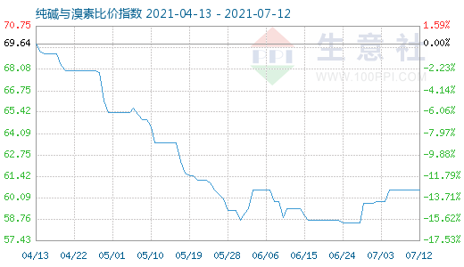 7月12日纯碱与溴素比价指数图