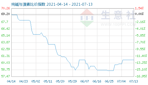 7月13日纯碱与溴素比价指数图