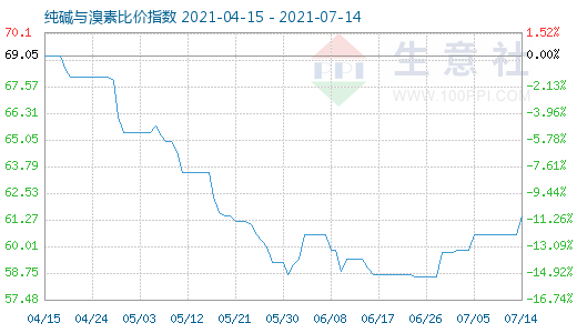 7月14日纯碱与溴素比价指数图