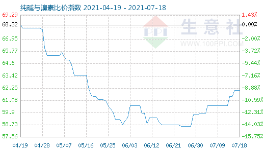 7月18日纯碱与溴素比价指数图