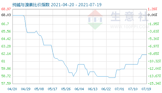 7月19日纯碱与溴素比价指数图