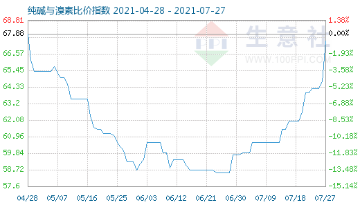 7月27日纯碱与溴素比价指数图