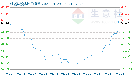 7月28日纯碱与溴素比价指数图