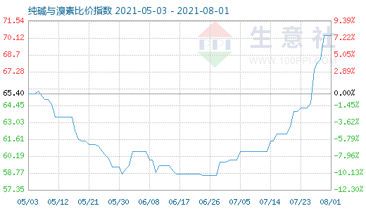 8月1日纯碱与溴素比价指数图