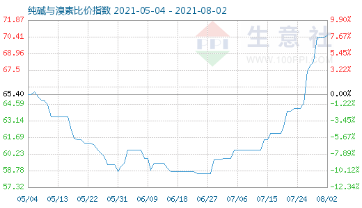 8月2日纯碱与溴素比价指数图