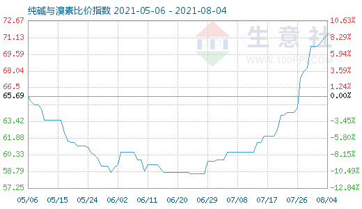 8月4日纯碱与溴素比价指数图