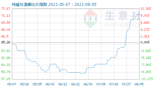 8月5日纯碱与溴素比价指数图