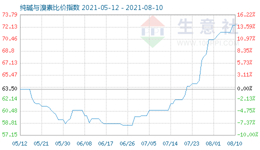 8月10日纯碱与溴素比价指数图