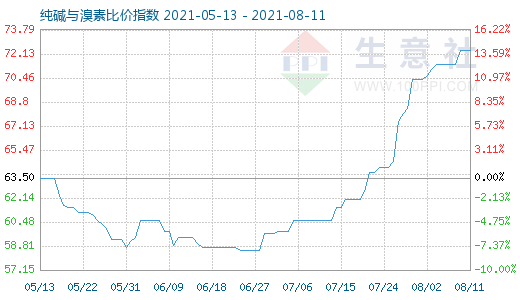 8月11日纯碱与溴素比价指数图