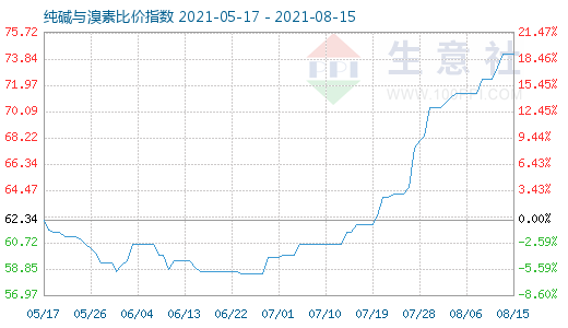 8月15日纯碱与溴素比价指数图